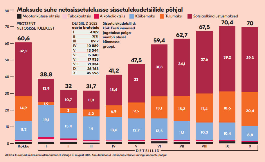 Maksude jaotus sissetulekudetsiilide põhjal
