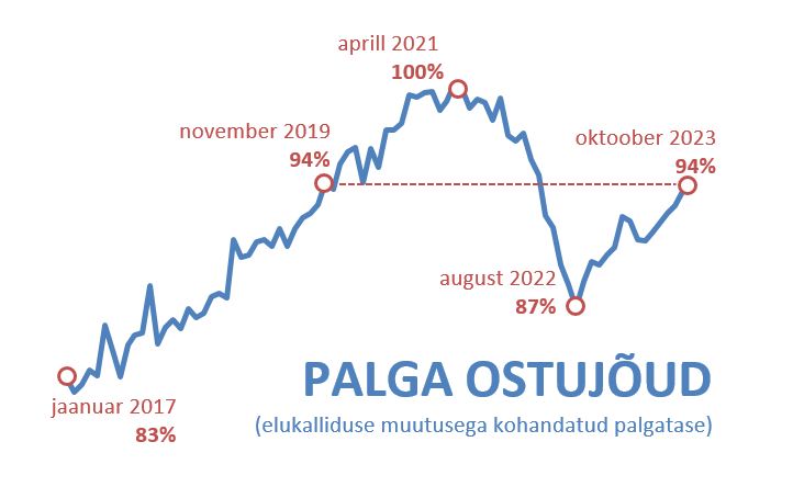 Keskmise palga ostujõu muutus. Autor: Rasmus Kattai