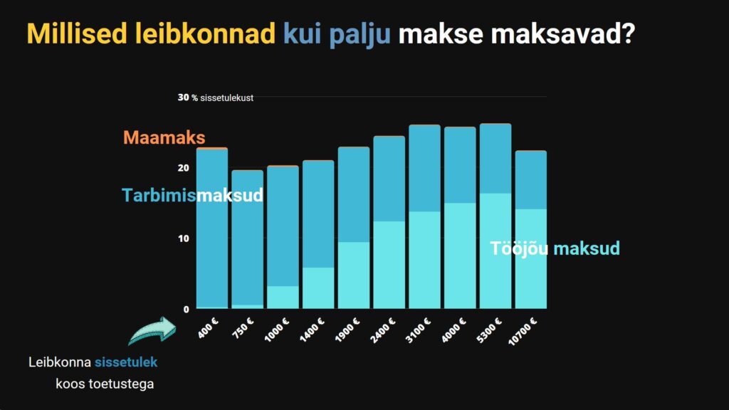 Maksukoormuse jaotumine leibkonniti sõltuvalt sissetulekust. Allikas: Rahandusministeerium.